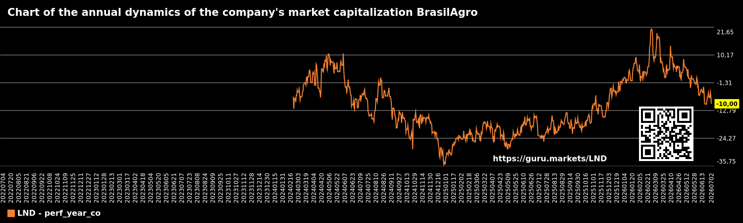 Chart of the annual dynamics of the company's market capitalization BrasilAgro